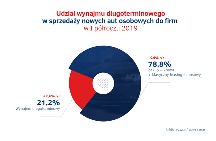 Udzial-wynajmu-w-sprzedazy-nowych-aut---I-polrocze-2019.jpg